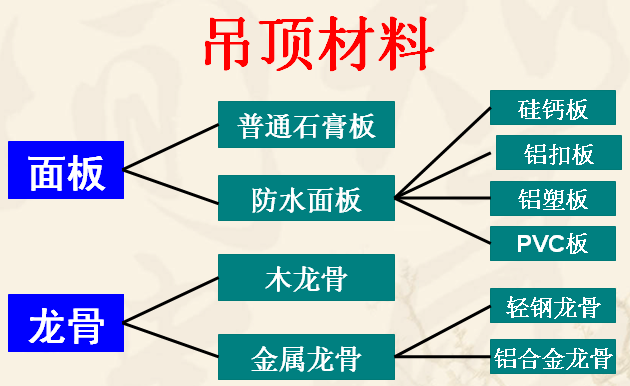 吊頂有哪些材料種類吊頂材質(zhì)辨別知識圖解